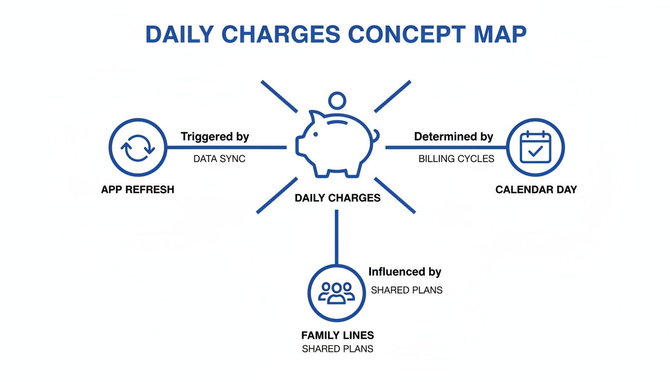 Concept map illustrating daily charges influenced by app refresh, calendar day, and family shared plans.