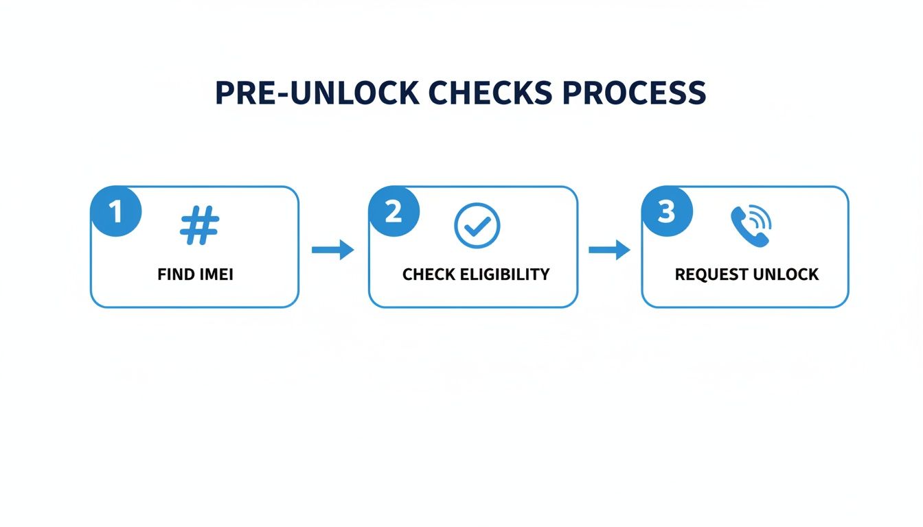 A flowchart outlining the pre-unlock checks process with three steps: Find IMEI, Check Eligibility, and Request Unlock.